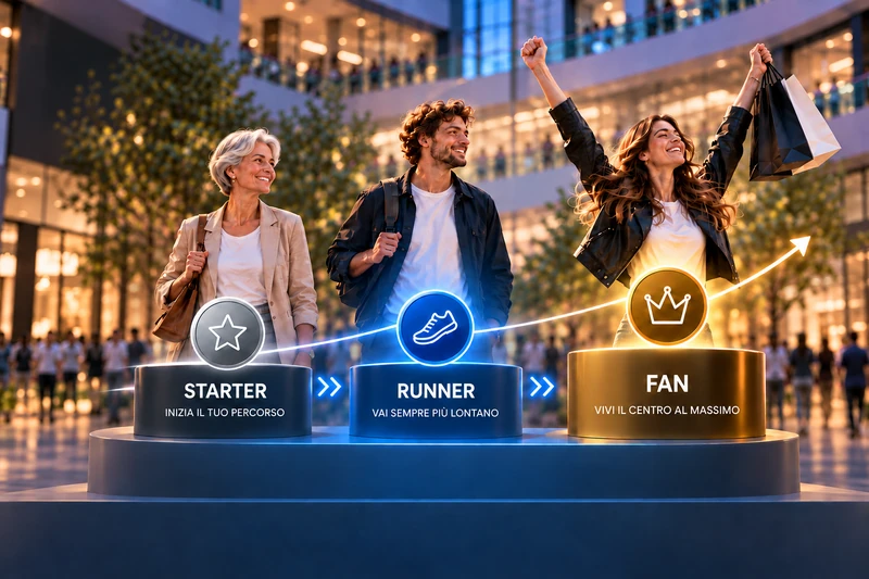 I tre livelli Avila Fan: Starter, Runner e Fan, per una relazione che cresce con la partecipazione.